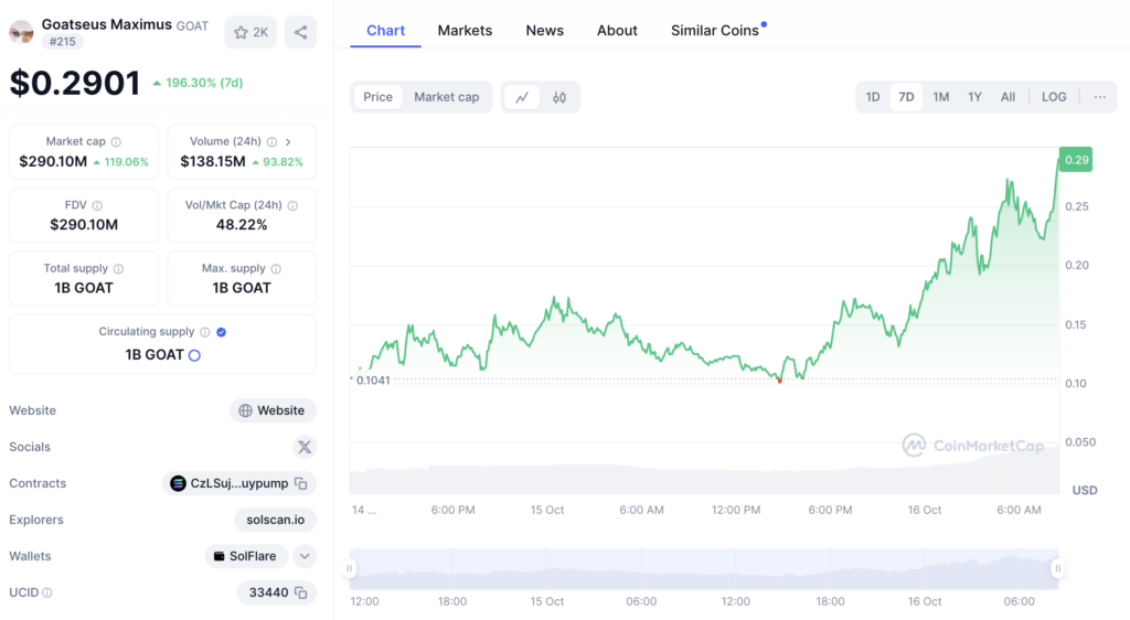 GOAT memecoin | Source: CoinMarketCap