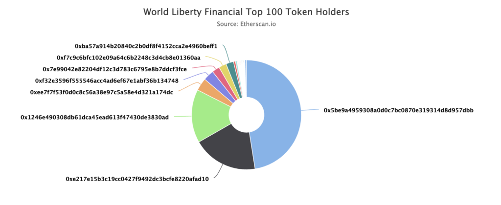 WLFI Token Holders | Source: Etherscan