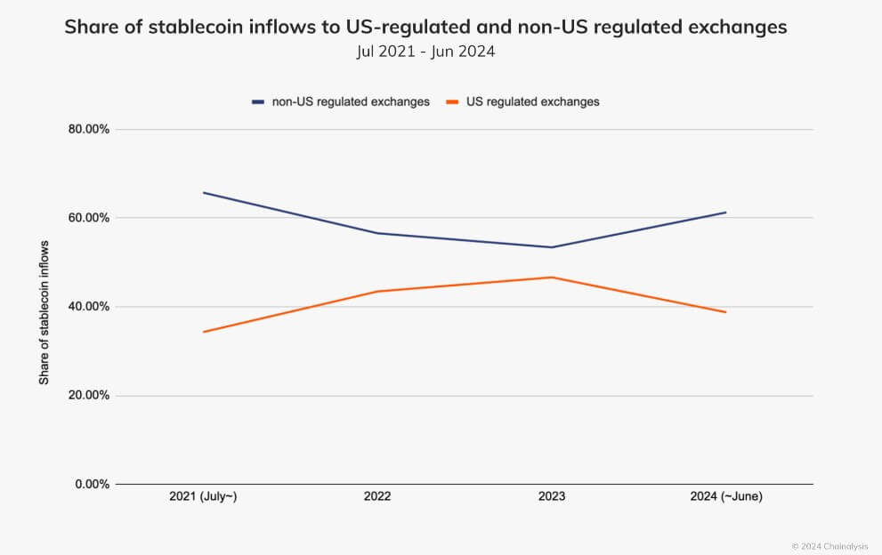 Inflows of stablecoins