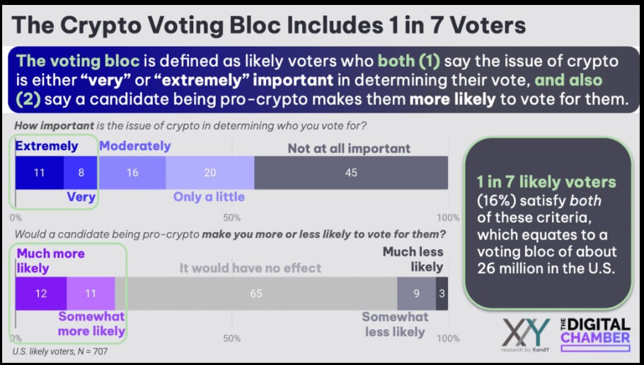 US Election Crypto Voters