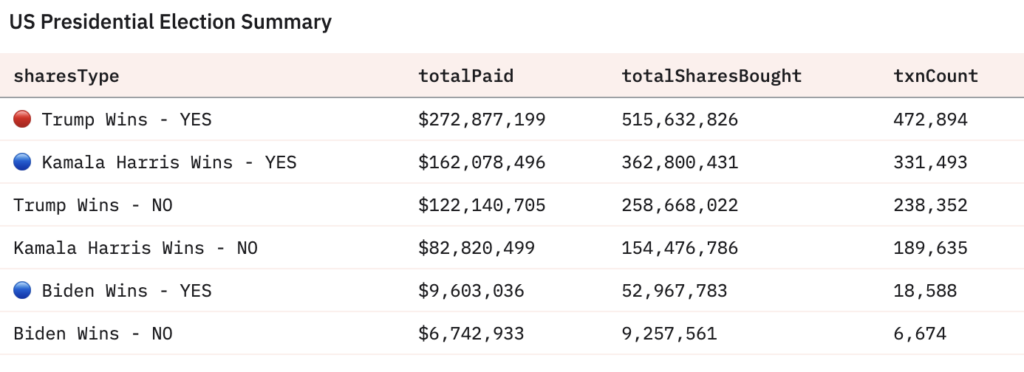 US Elections Open Interest | Source: Dune Analytics