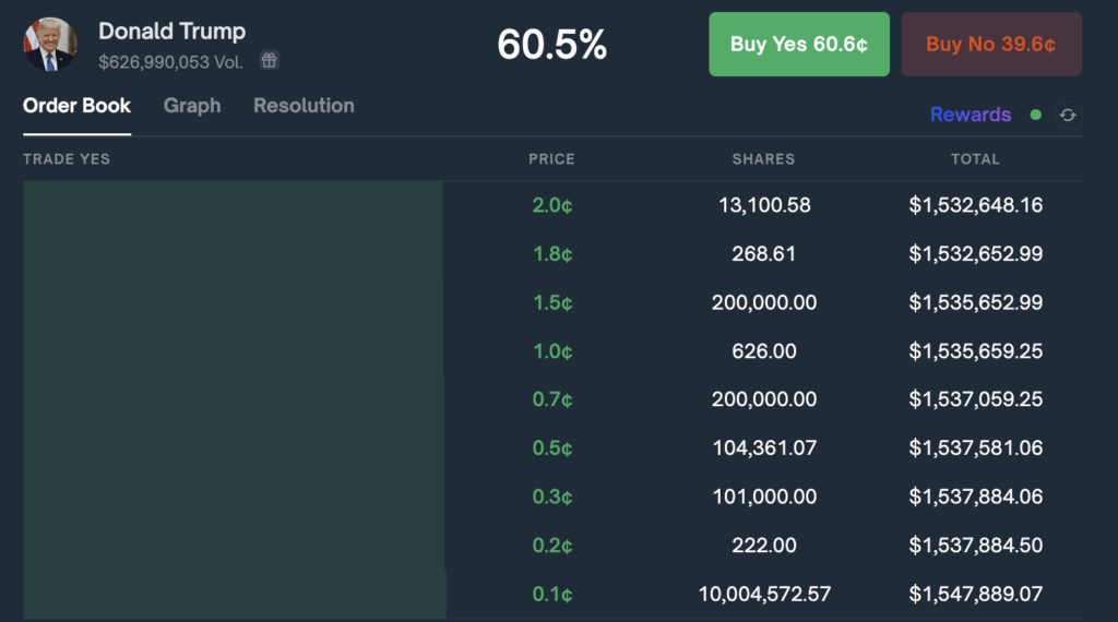 Trump market depth | Source: Polymarket