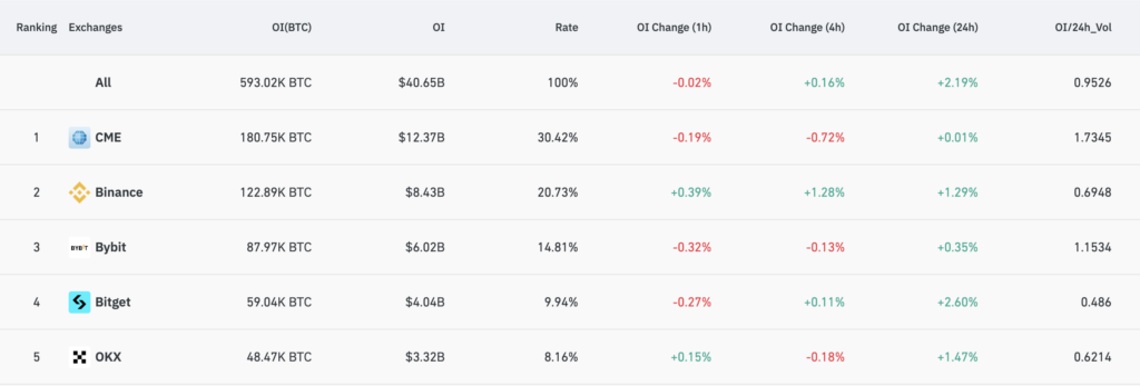 Bitcoin open interest (Source: Coinglass)