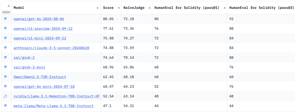 SolidityBench scores for LLMs (Hugging Face)