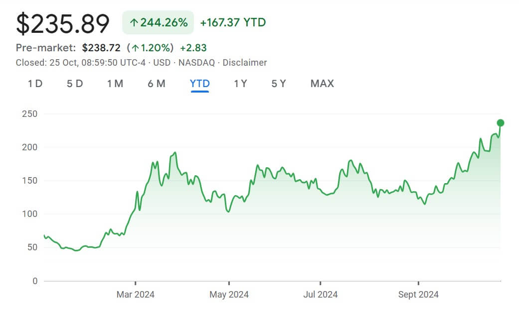 MicroStrategy Stock Performance