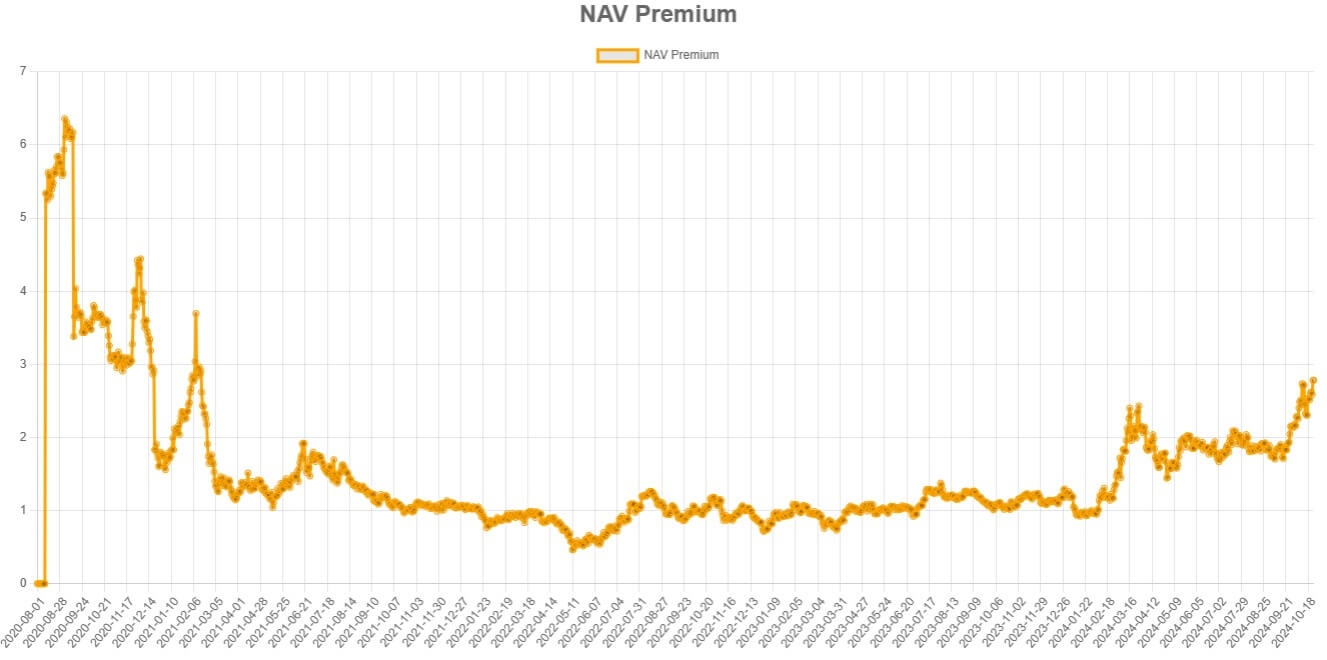 MSTR NAV Premium