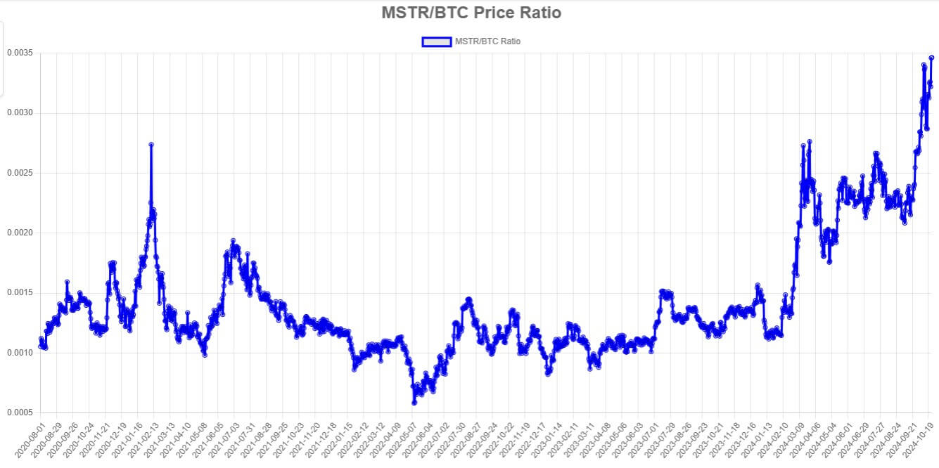 MicroStrategy Stock To BTC Ratio Hits All-time High, Surpassing 2021 ...