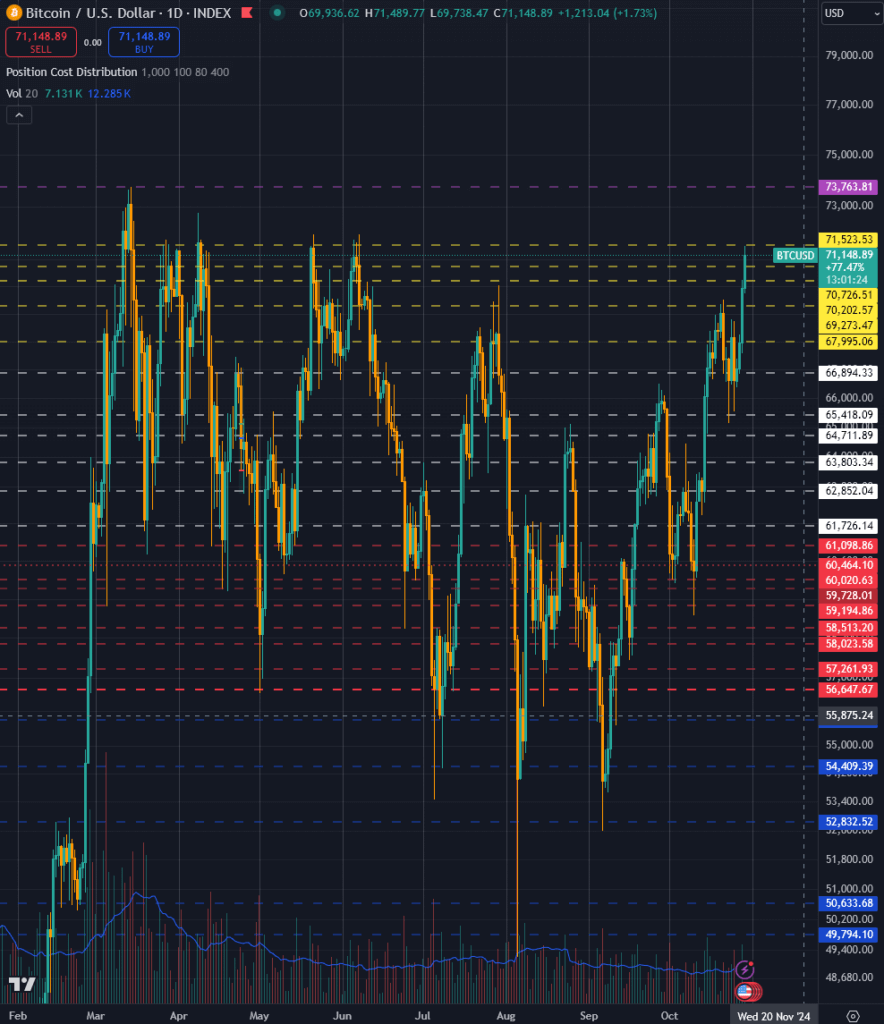 Bitcoin 2024 price channels (Source: TradingView)