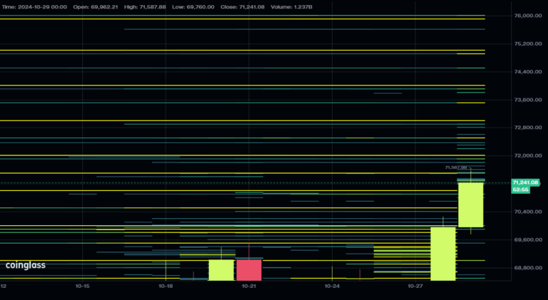 Above the all-time high of $73.7k these could be the new resistance levels to watch