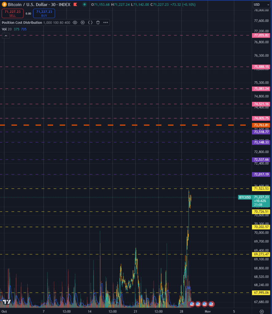 Potential support and resistance levels for Bitcoin (Source: TradingView)