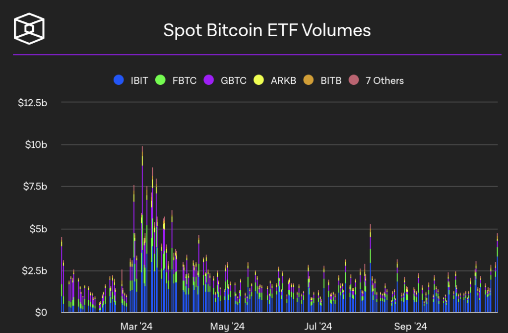 Bitcoin spot volume (Source: The Block)