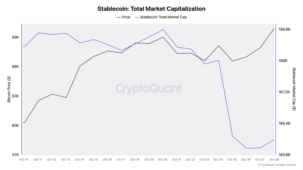 Stablecoin maket cap (Source: CryptoQuant)