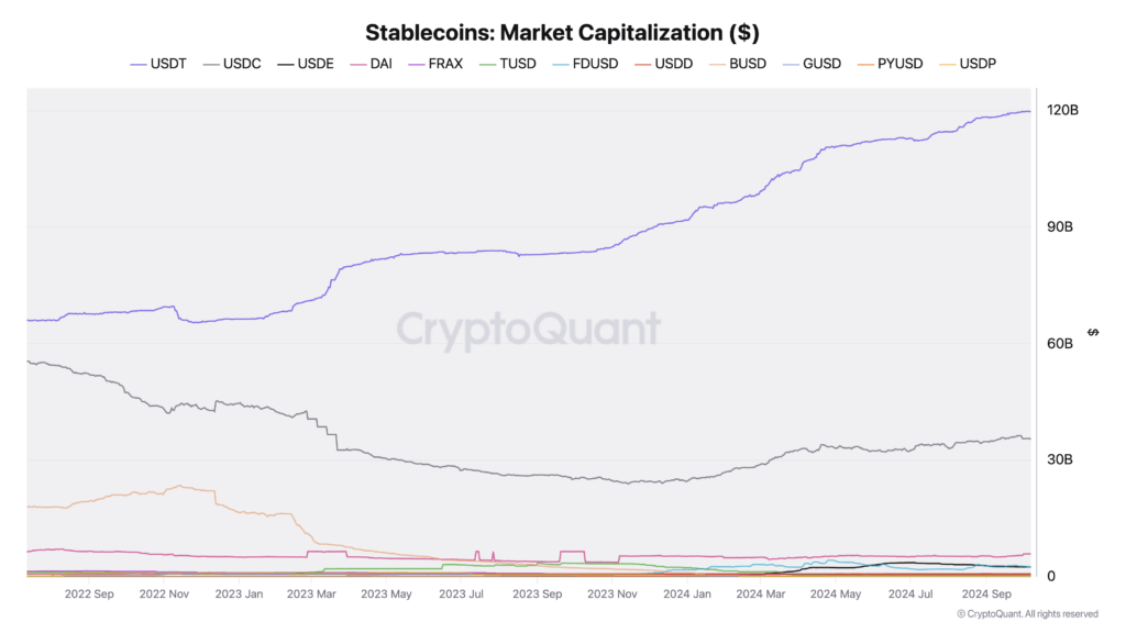 Stablecoins market capitalization (CryptoQuant)