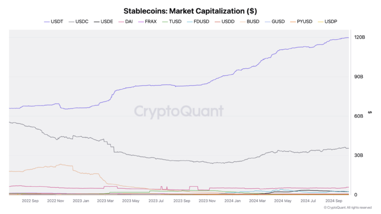 Tether fuels market liquidity surge as stablecoins reach $169 billion