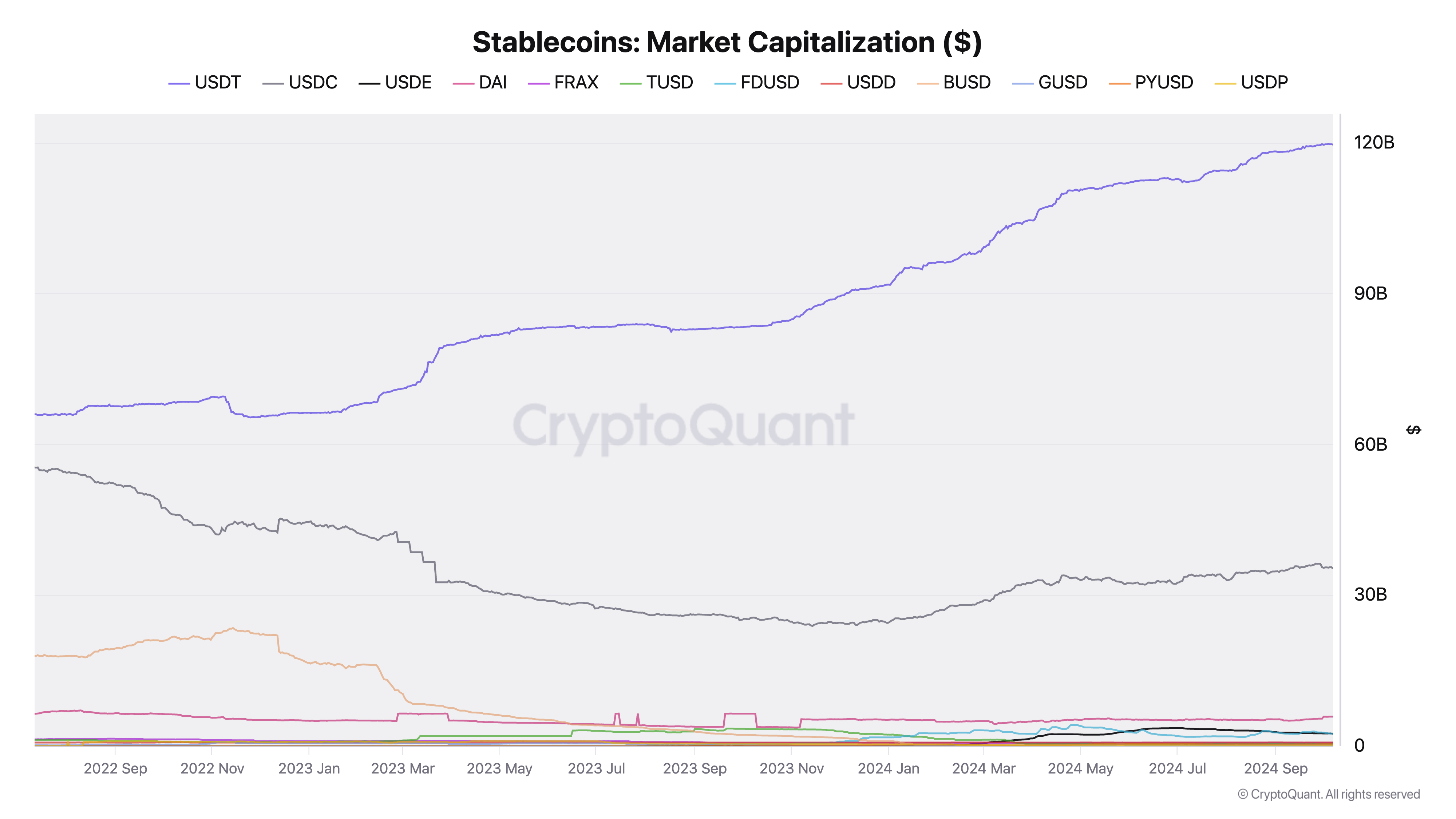 Tether fuels market liquidity surge as stablecoins reach $169 billion