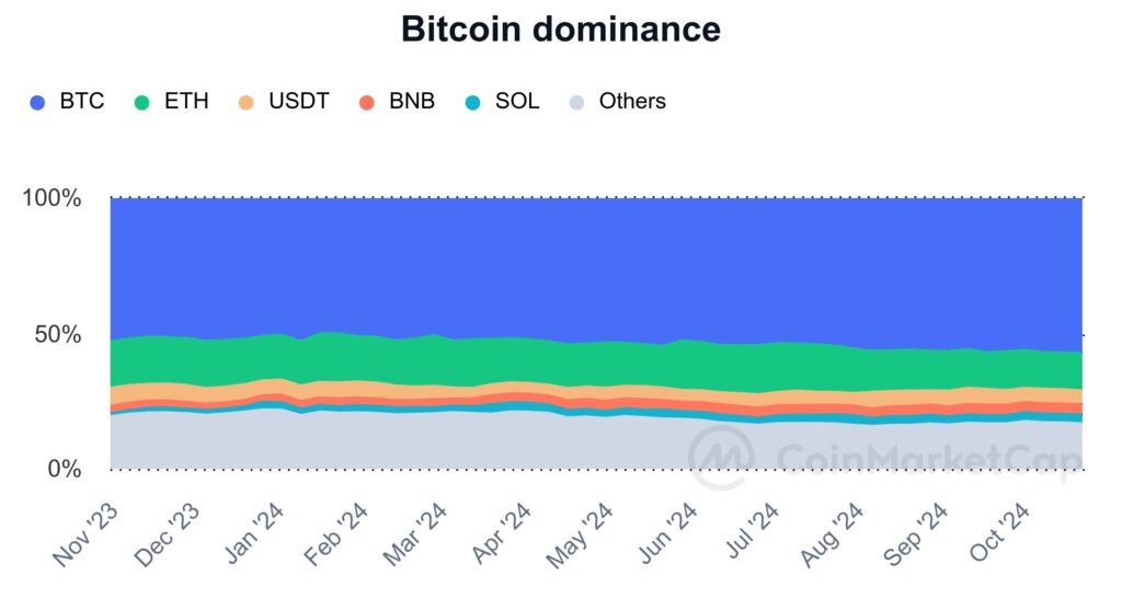 2024 crypto dominance (Source: CoinMarketCap)