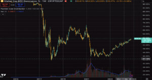 Bitcoin dominance hits new cycle record of 58.8%, highest since 2021