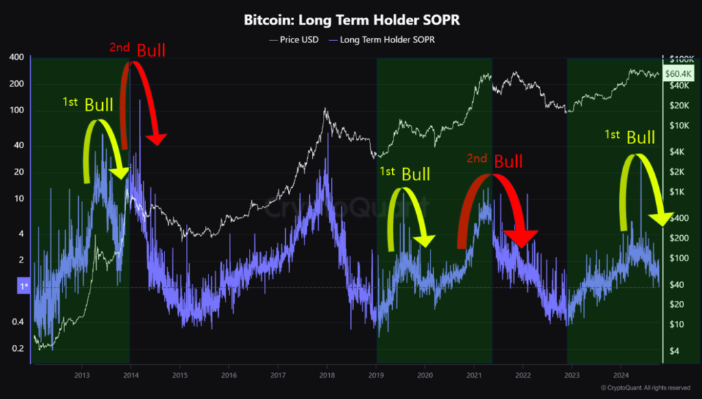 SOPR a largo plazo de Bitcoin (CryptoQuant)