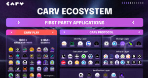 CARV Secures 10+ Strategic Partnerships in Q3 2024, Riding Web3 Gaming and AI Innovation