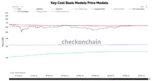 Bitcoin hits support from key level at short-term holder cost basis