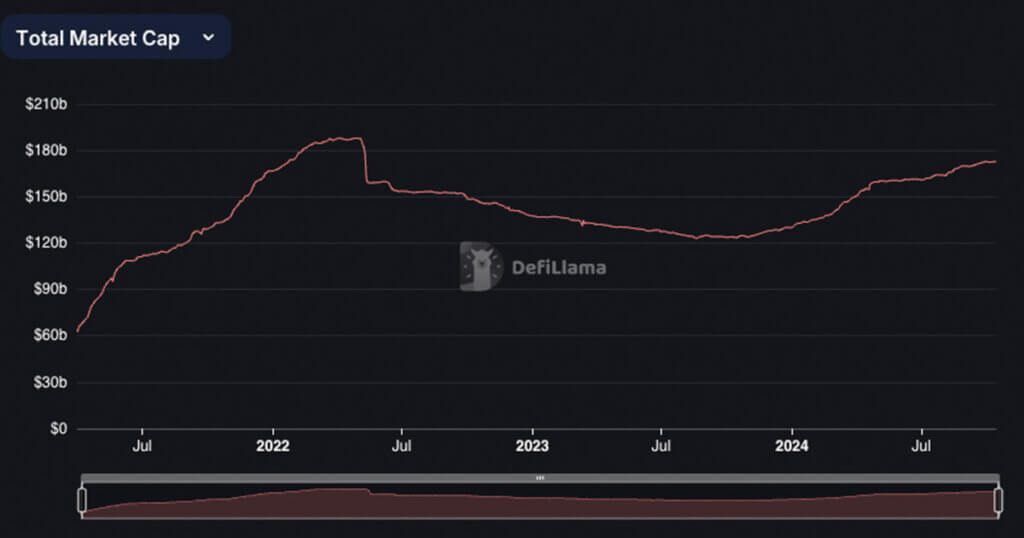 Stablecoin market cap | Source: DefiLama