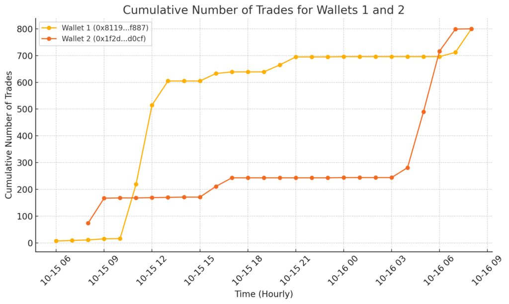 Number of high frequency trades for Trump over past 24 hours. 