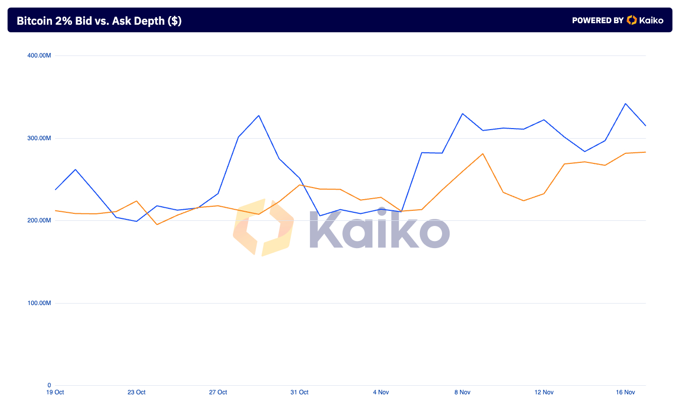 2% Bid vs. Ask Depth bitcoin