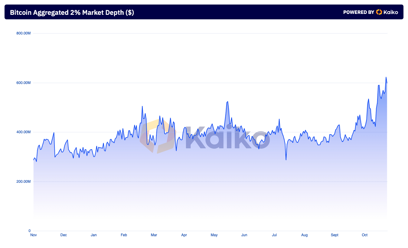 Aggregate 2% Bitcoin Market Depth