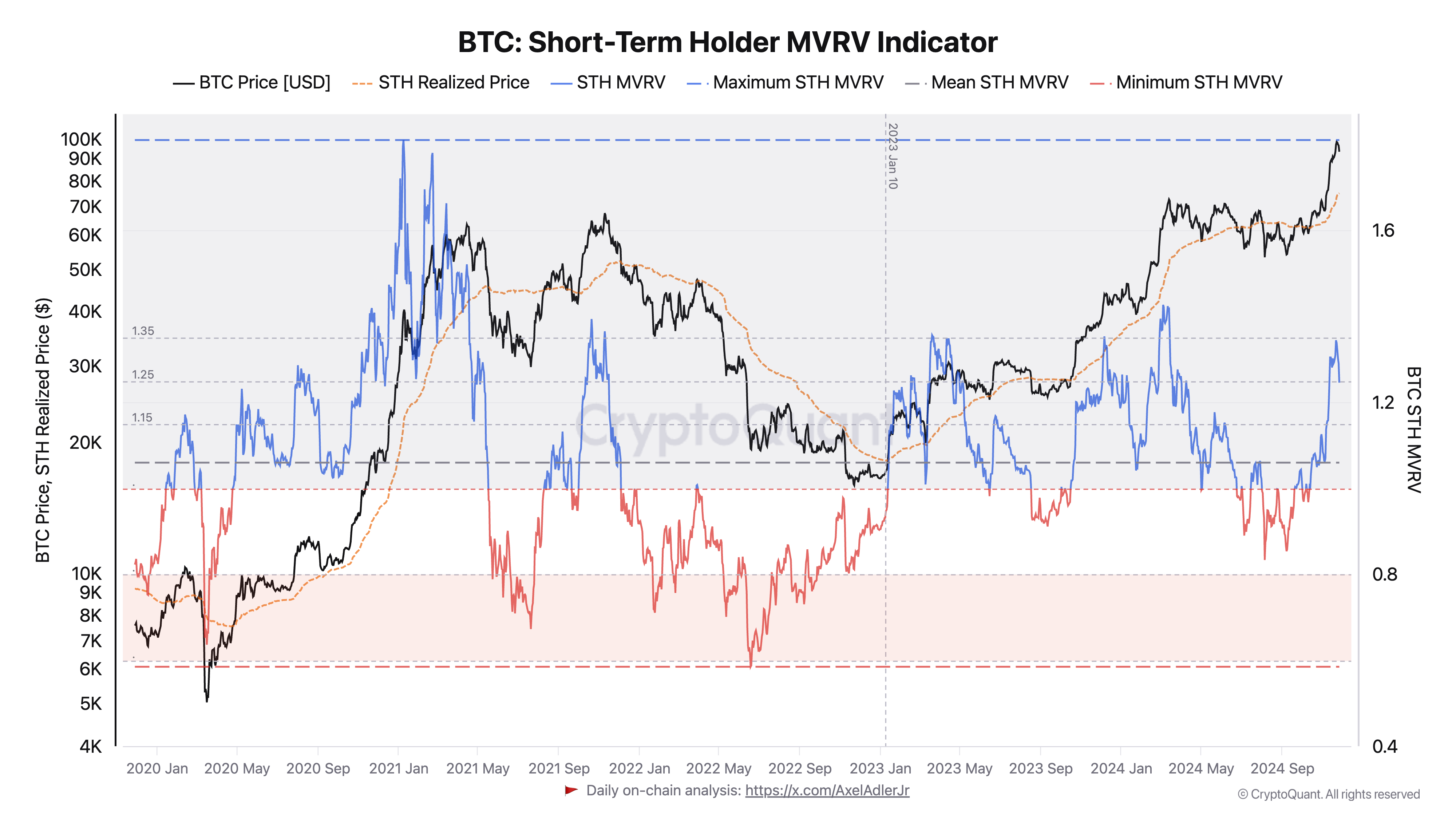 BTC Short-Term Holder MVRV Indicator