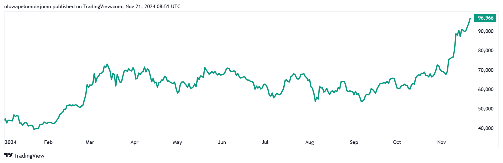 Bitcoin Price