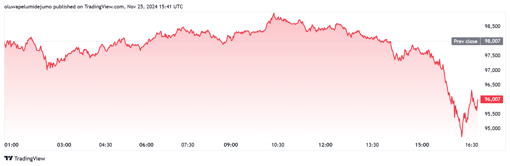 Bitcoin Price Performance