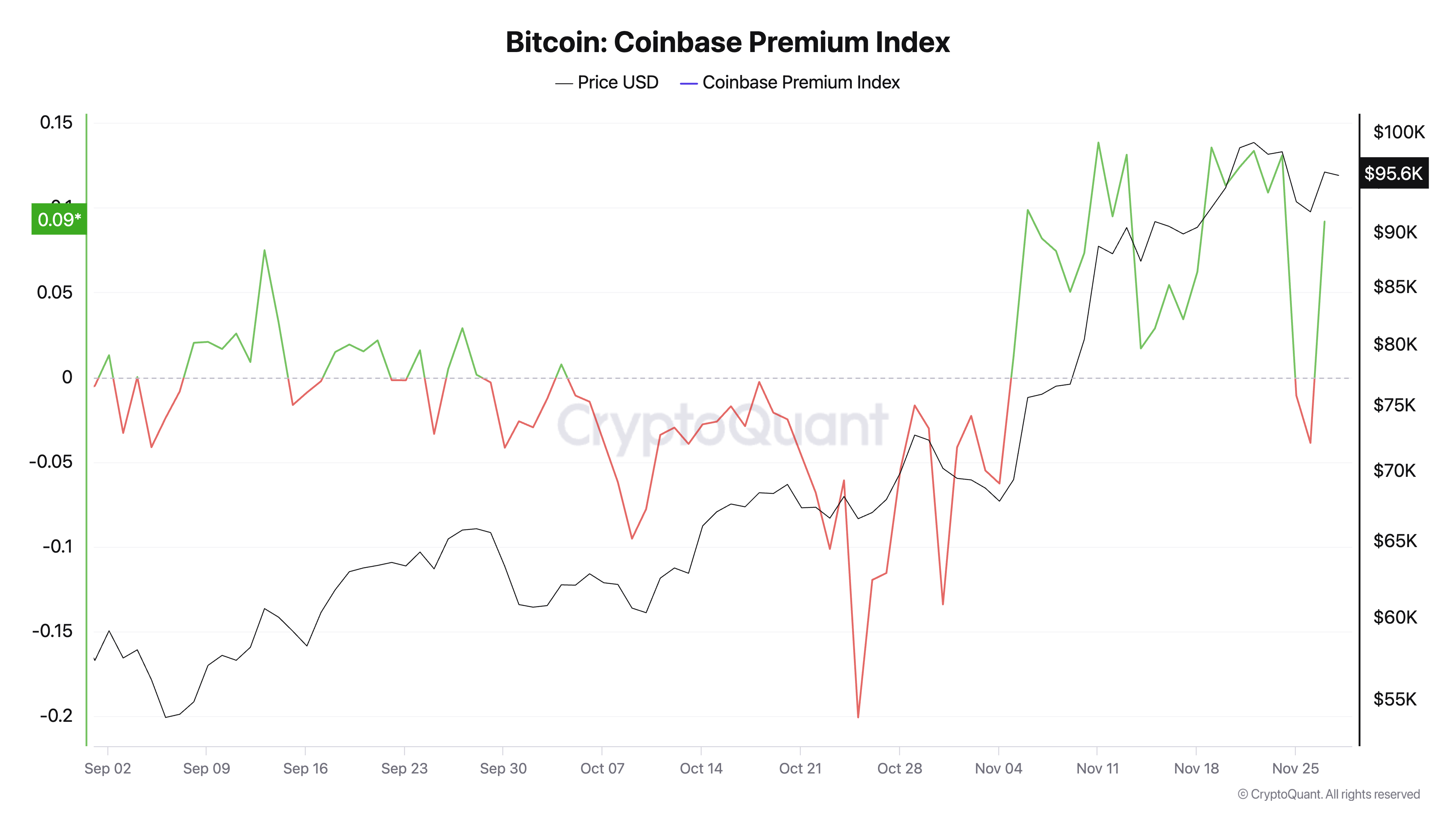 Bitcoin Coinbase Premium Index