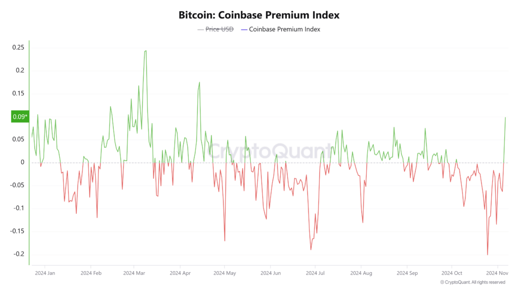 Coinbase premium hits seven-month peak as Bitcoin sees renewed US ...