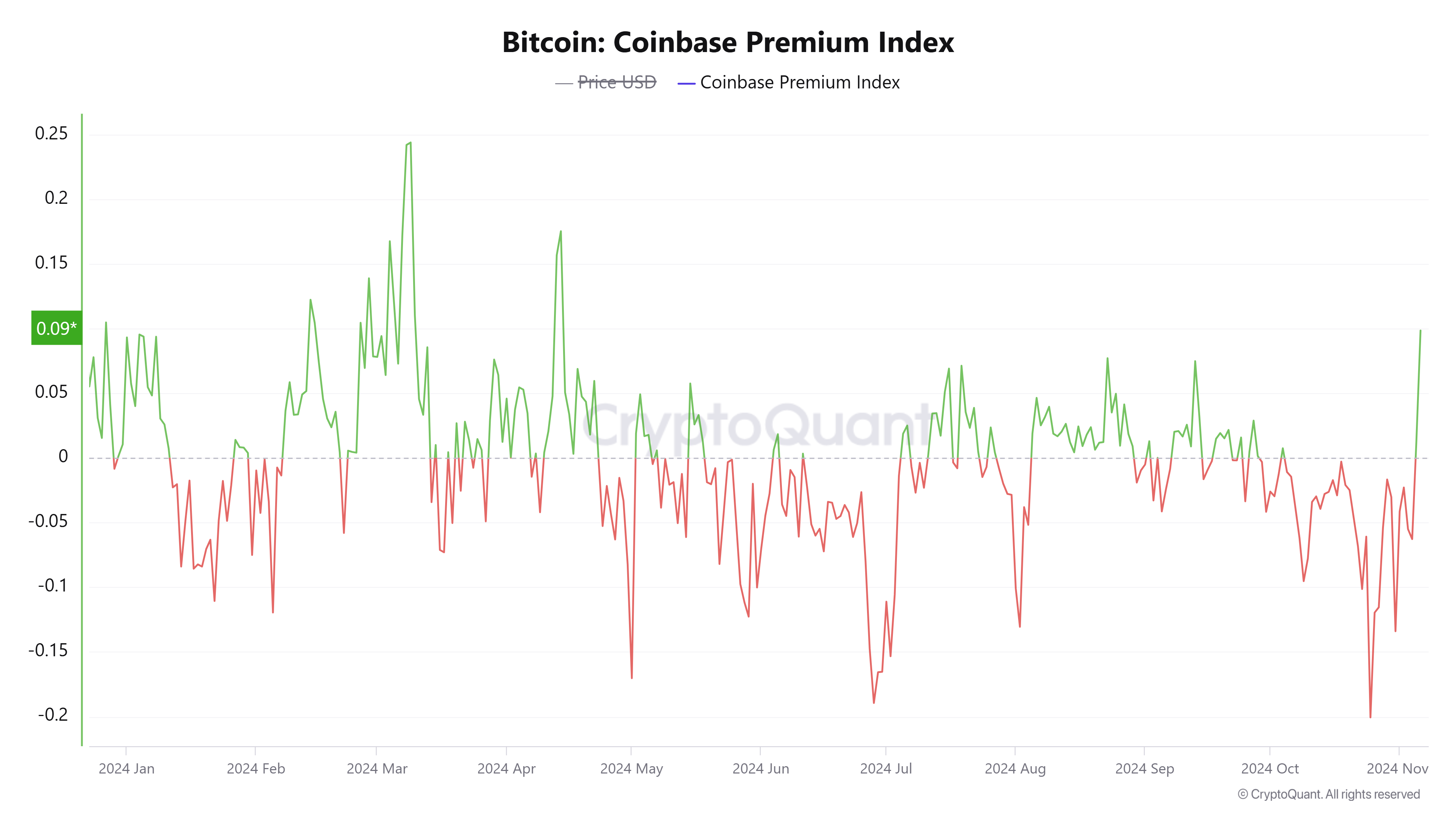 Bitcoin Coinbase Premium