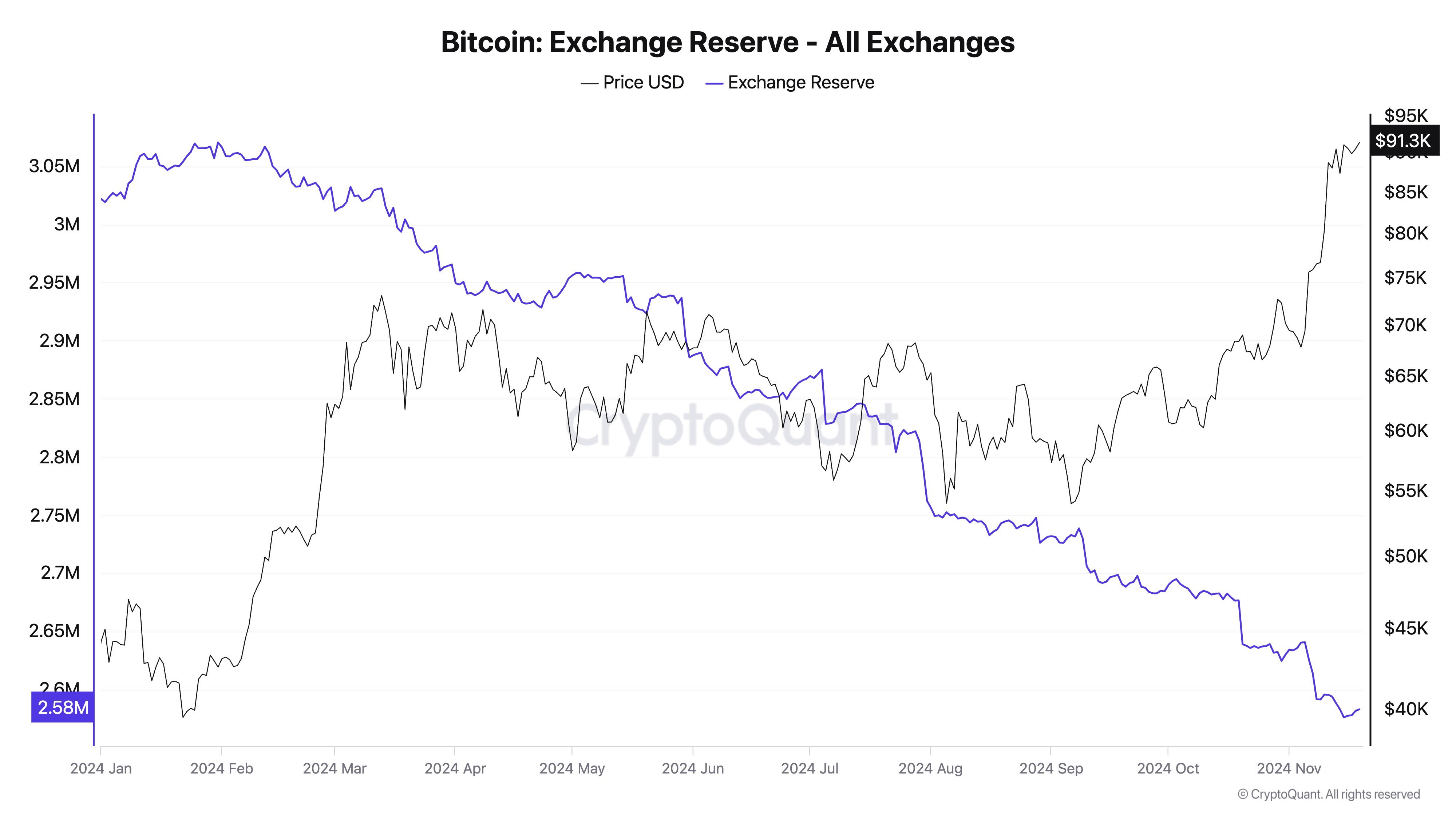 Bitcoin Exchange Reserve - All Exchanges 