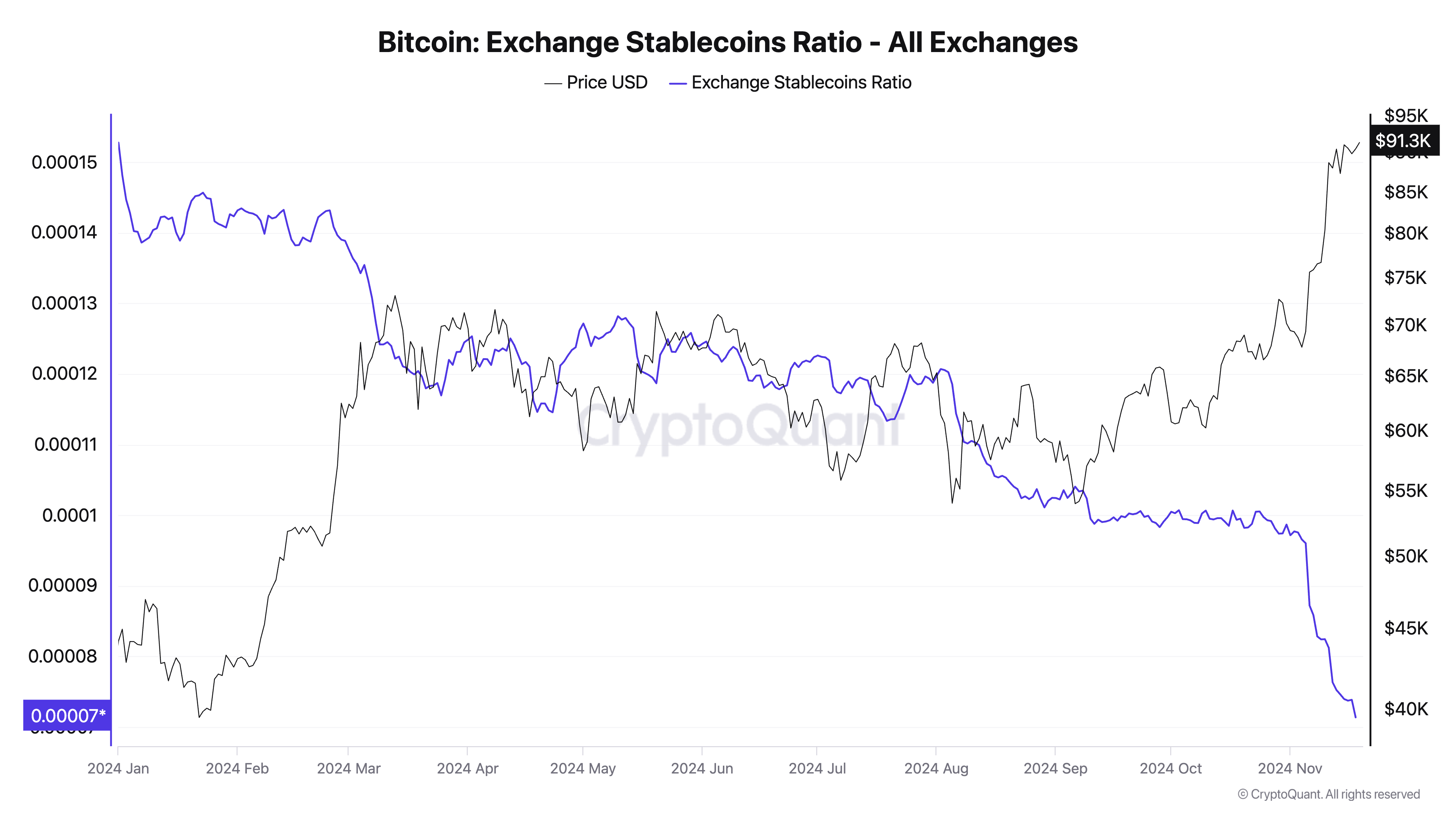 Bitcoin Exchange Stablecoins Ratio - All Exchanges 