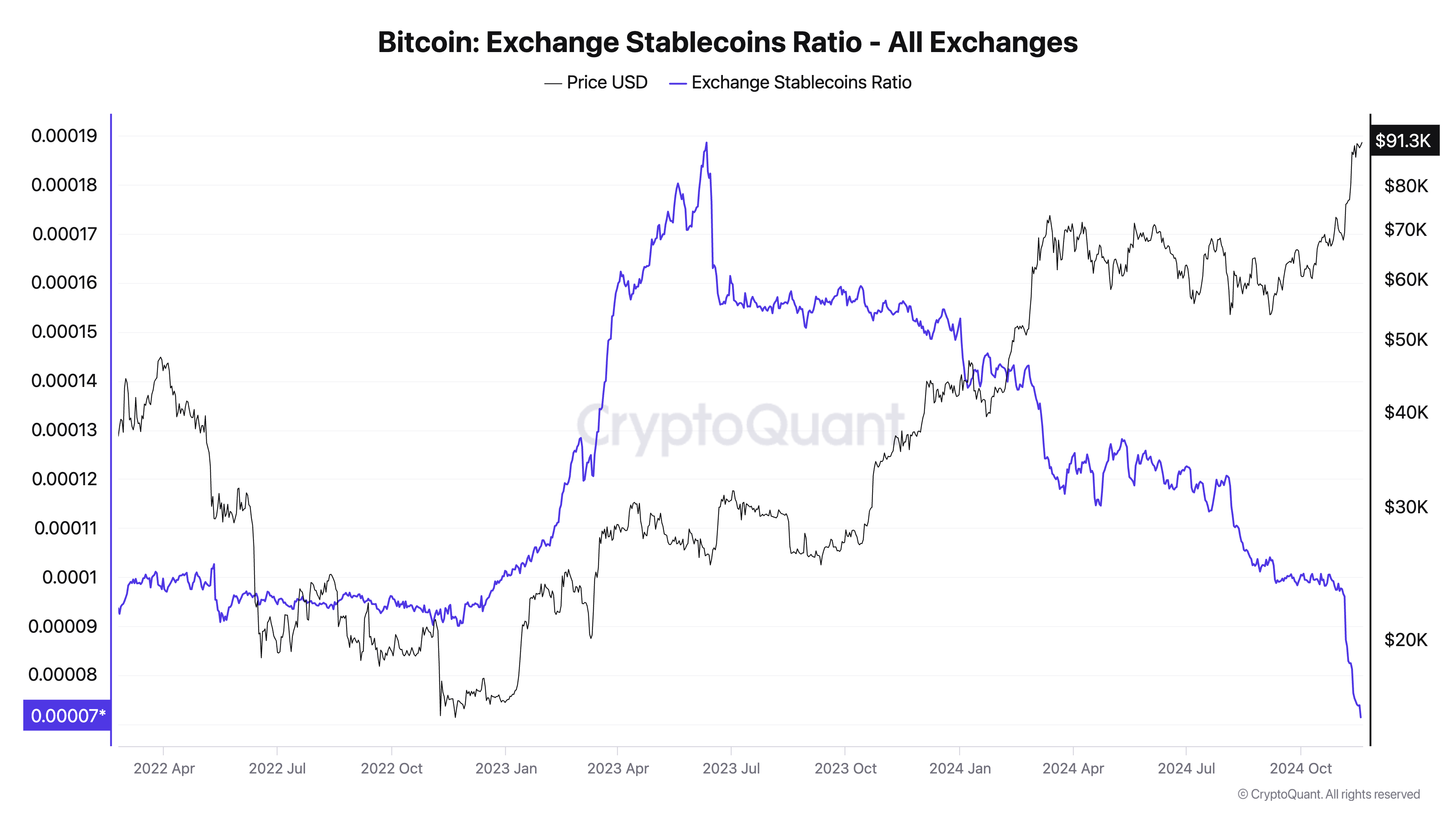 Bitcoin Exchange Stablecoins Ratio - All Exchanges