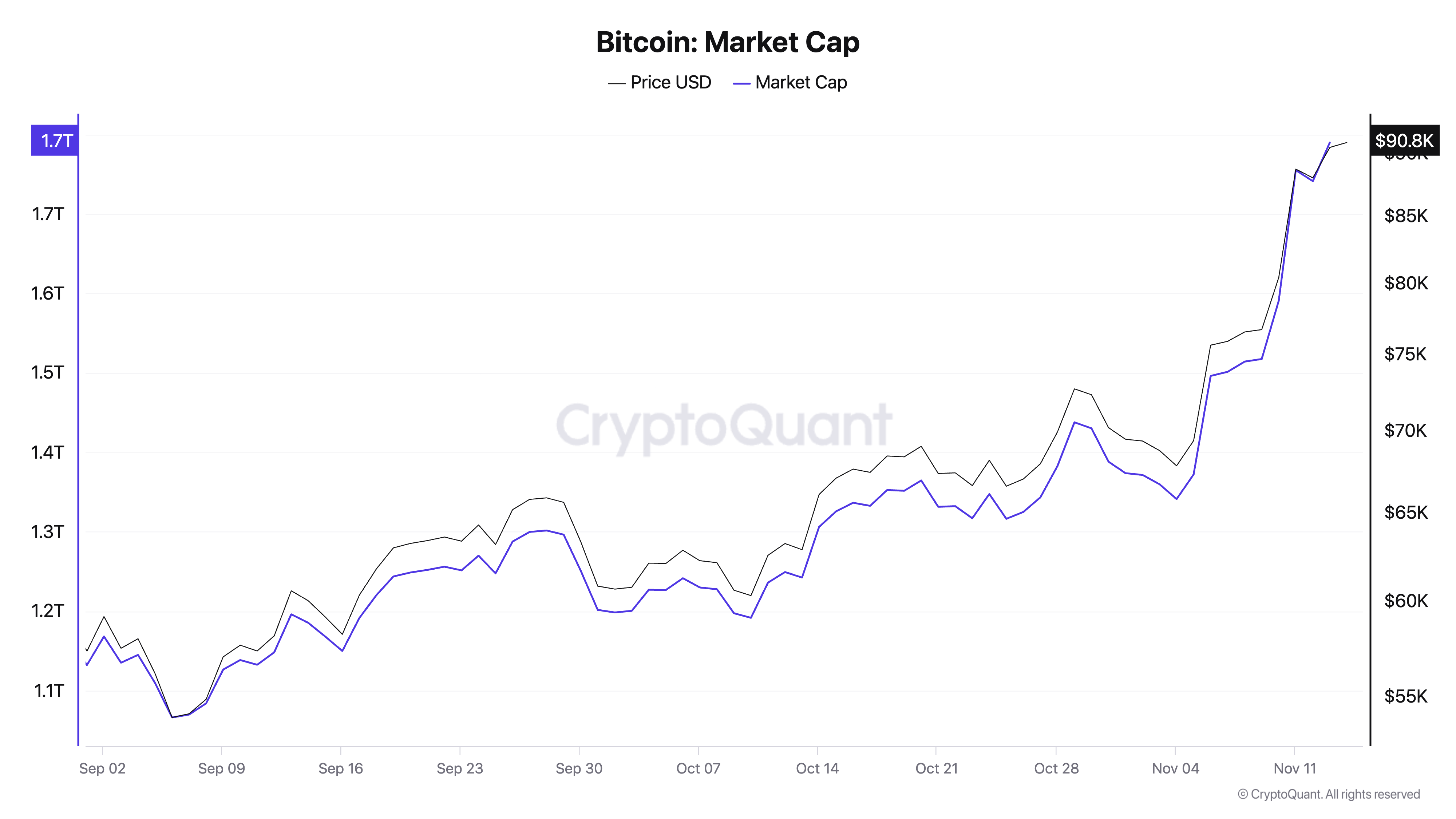 Bitcoin Market Cap