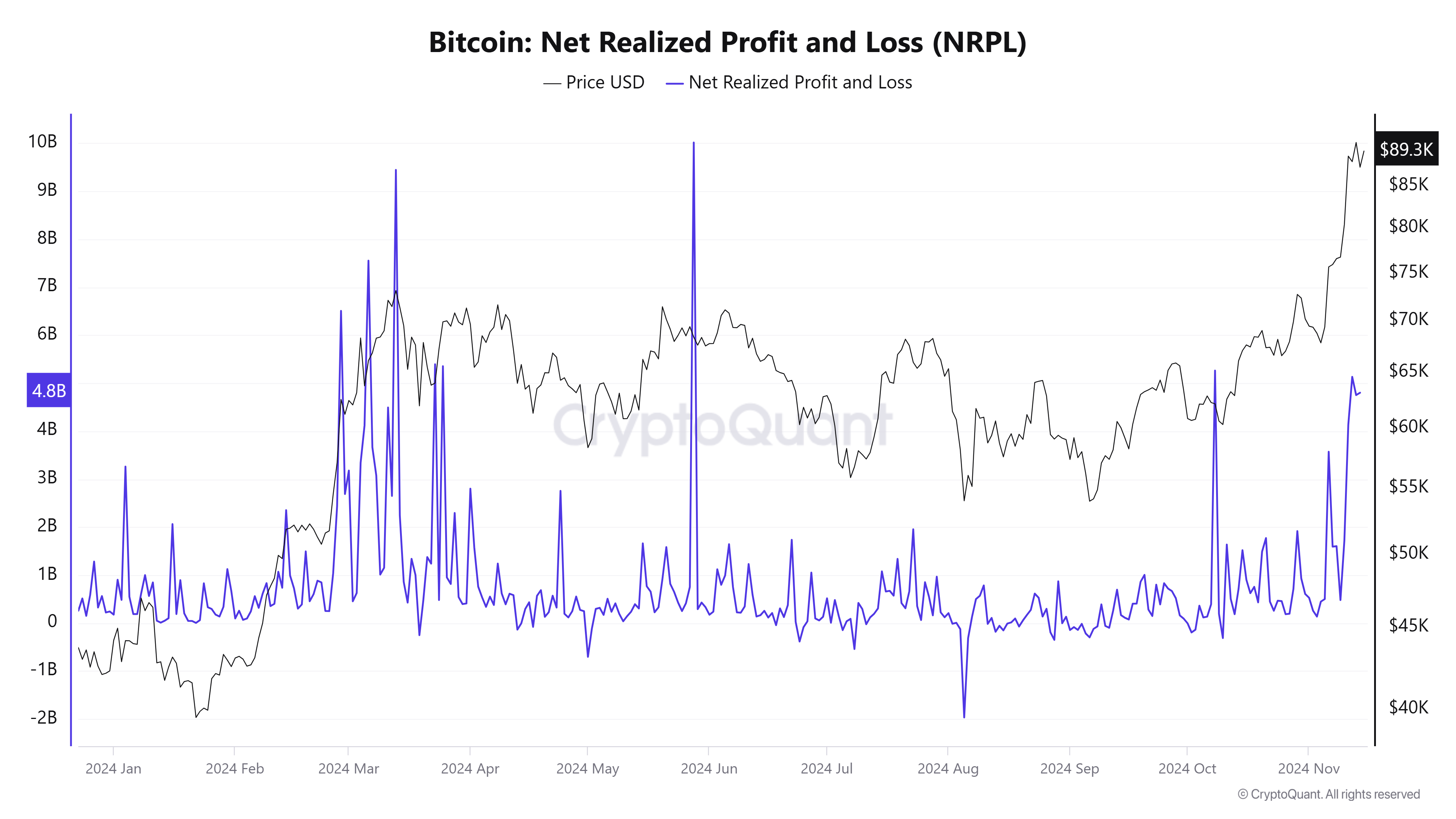 Bitcoin Realized Profit