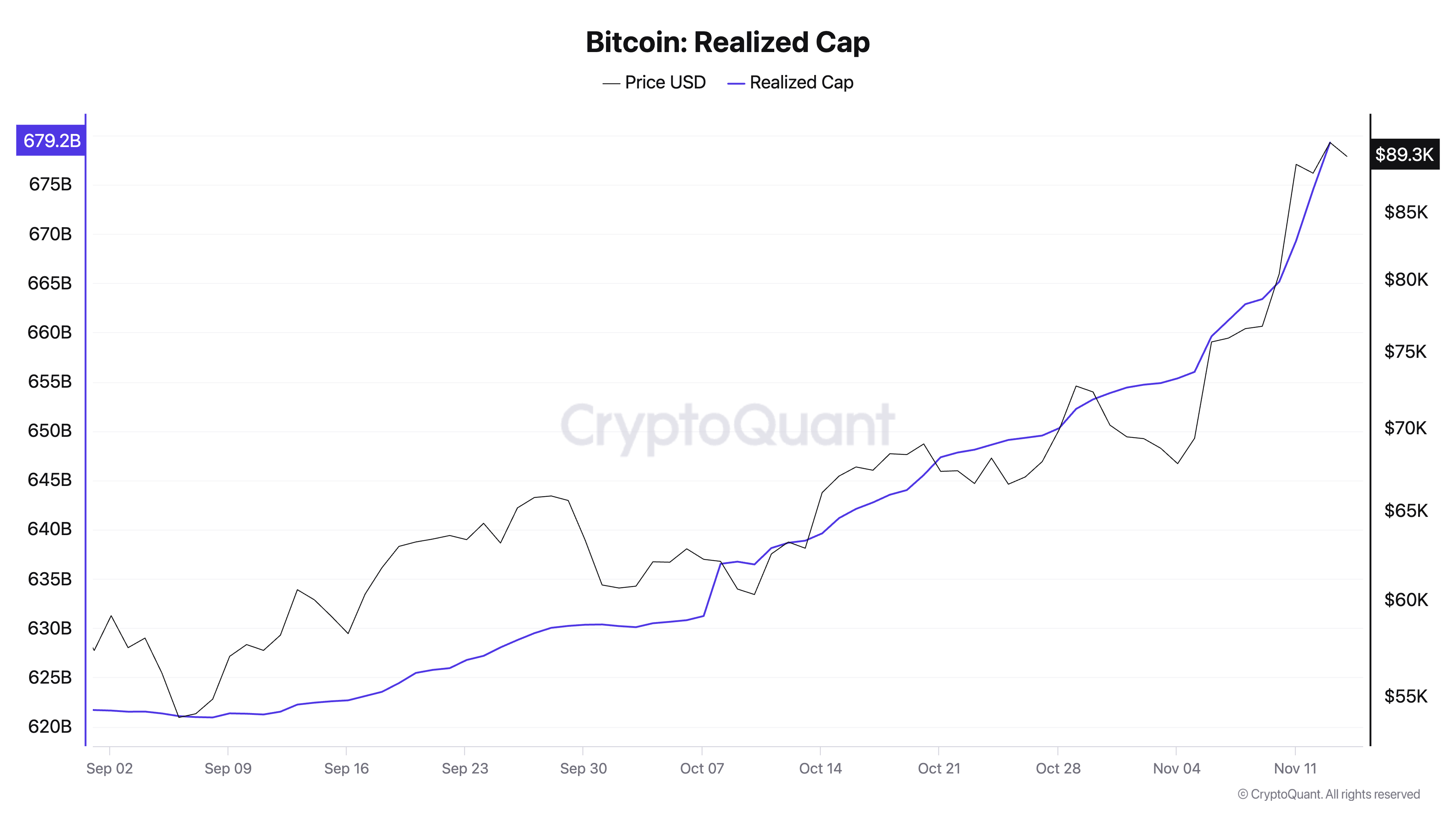 Bitcoin Realized Cap