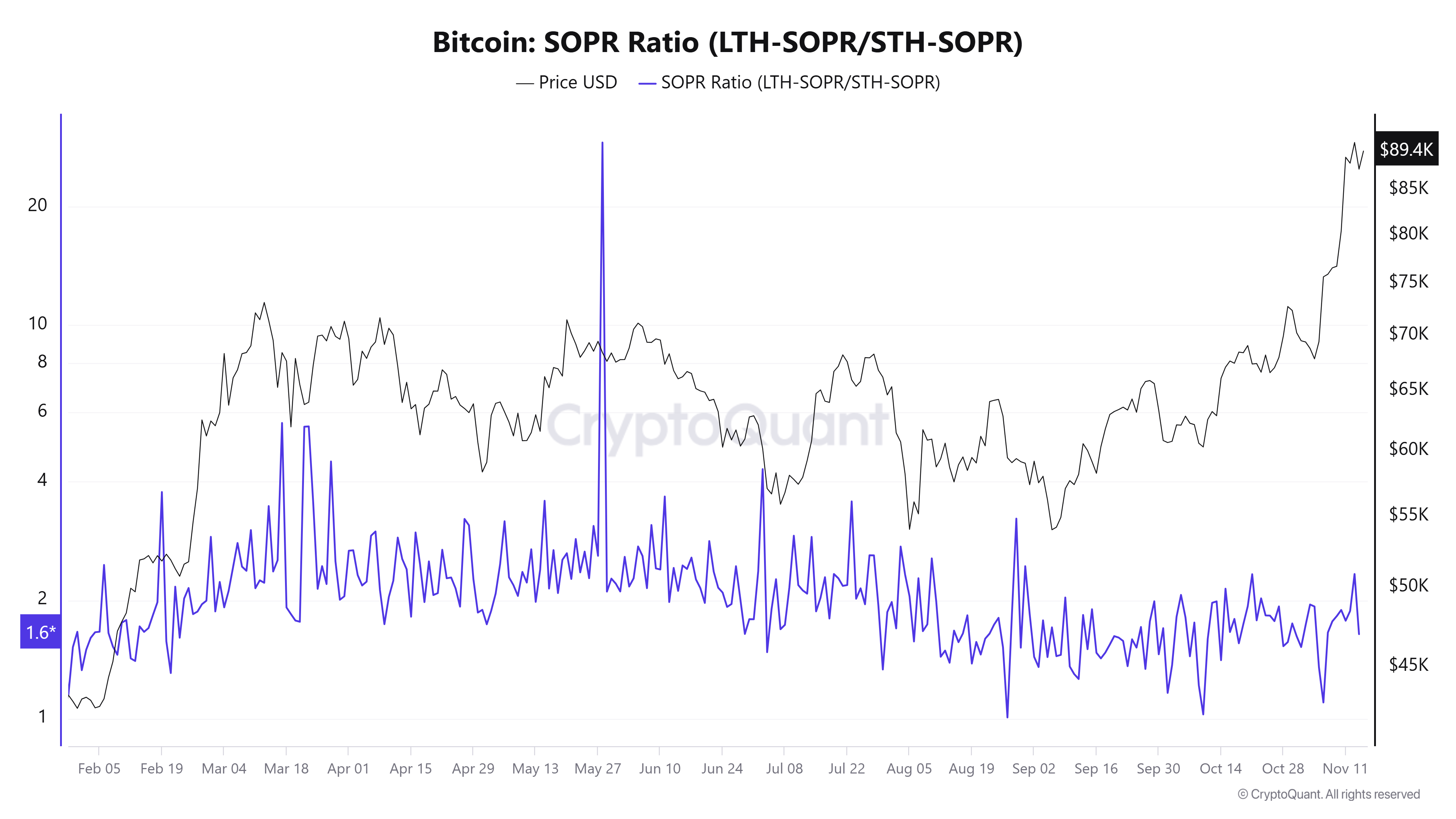 Bitcoin’s SOPR Ratio