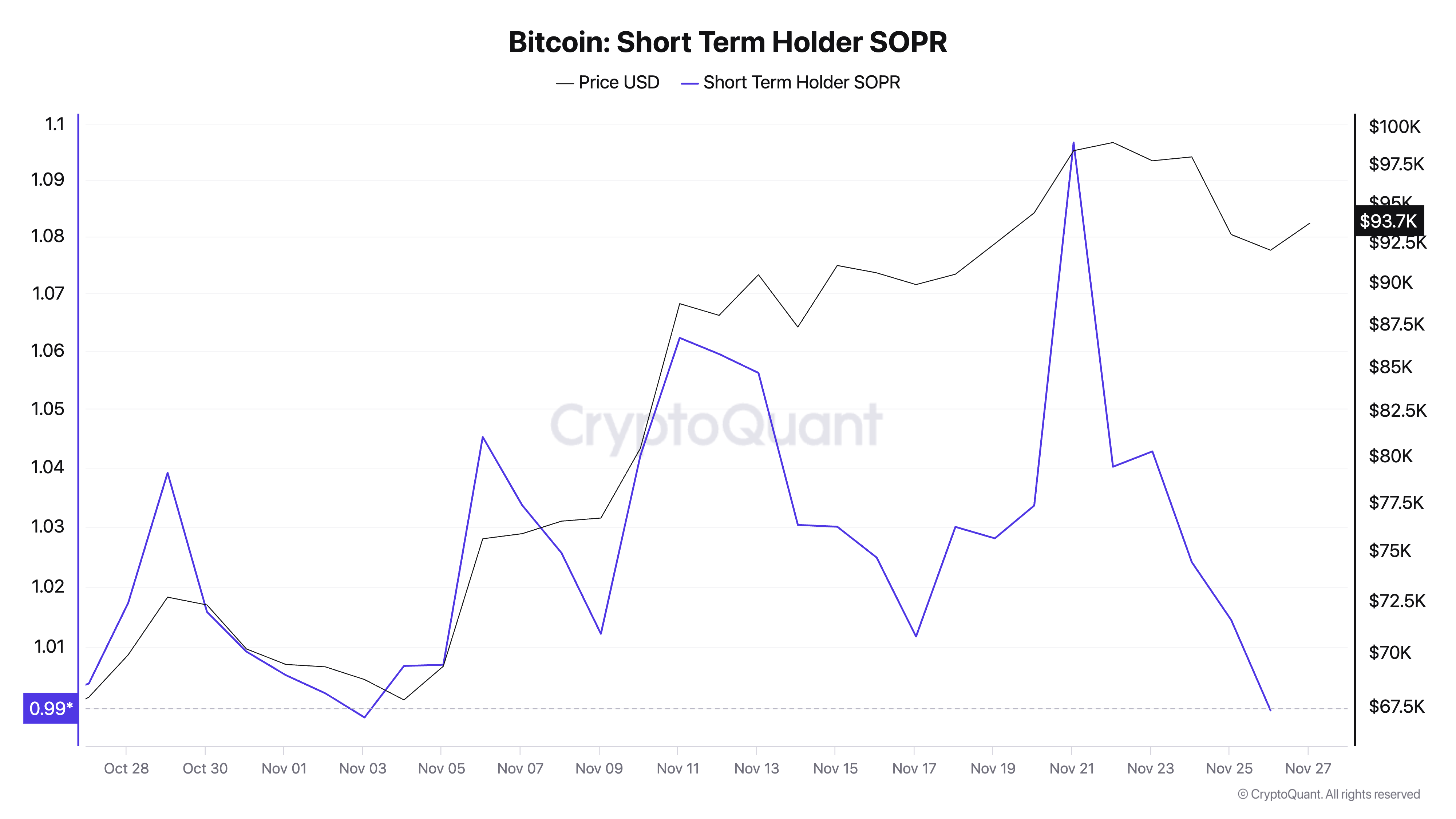 Bitcoin Short Term Holder SOPR