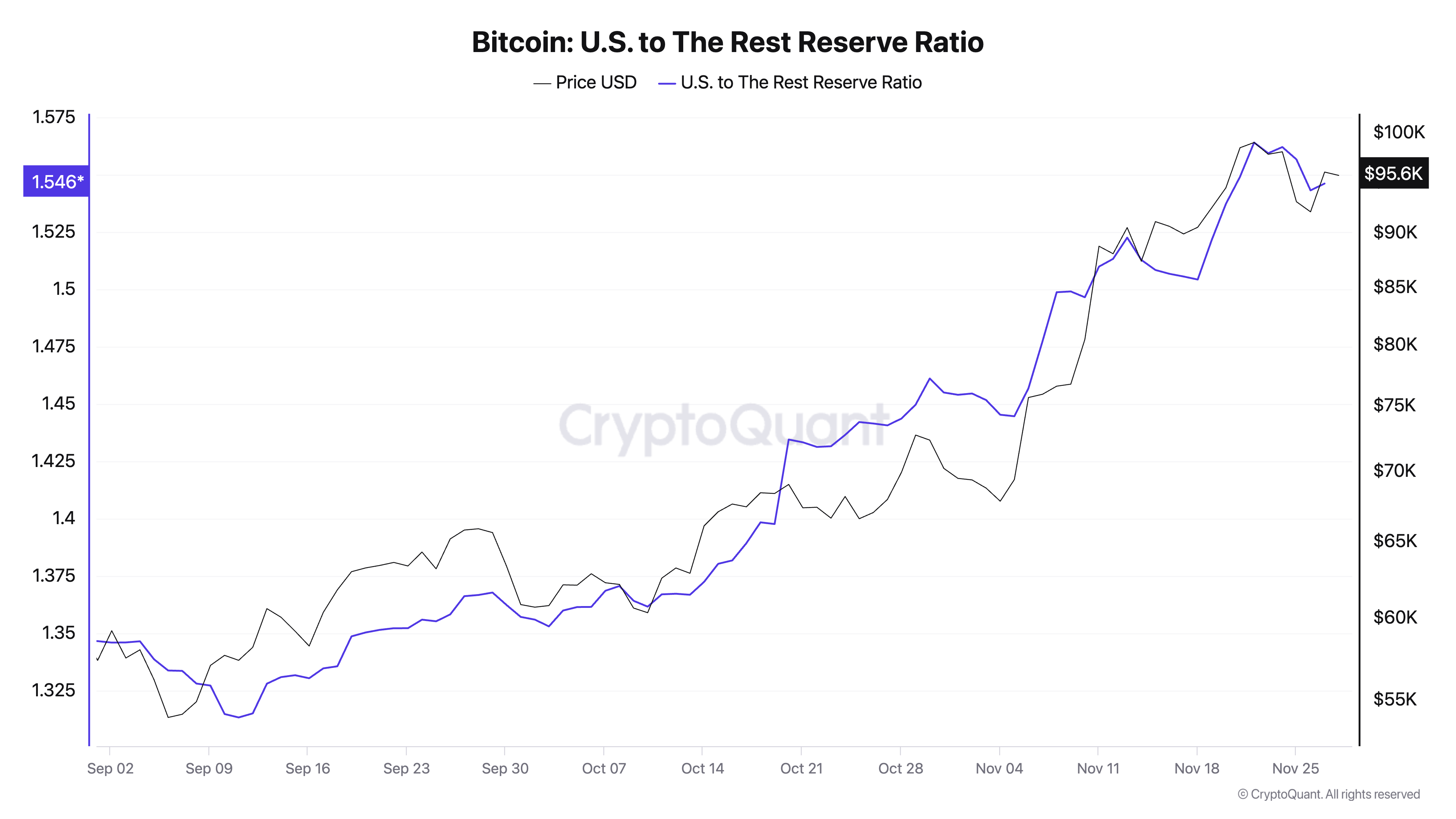 Bitcoin U.S. to The Rest Reserve Ratio