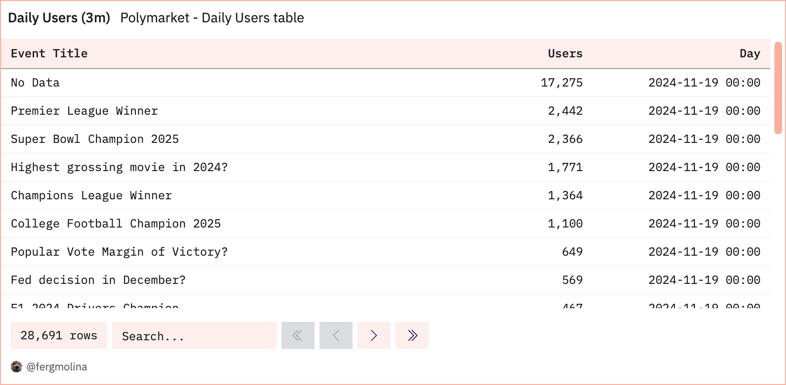 Daily Users (3m) polymarket