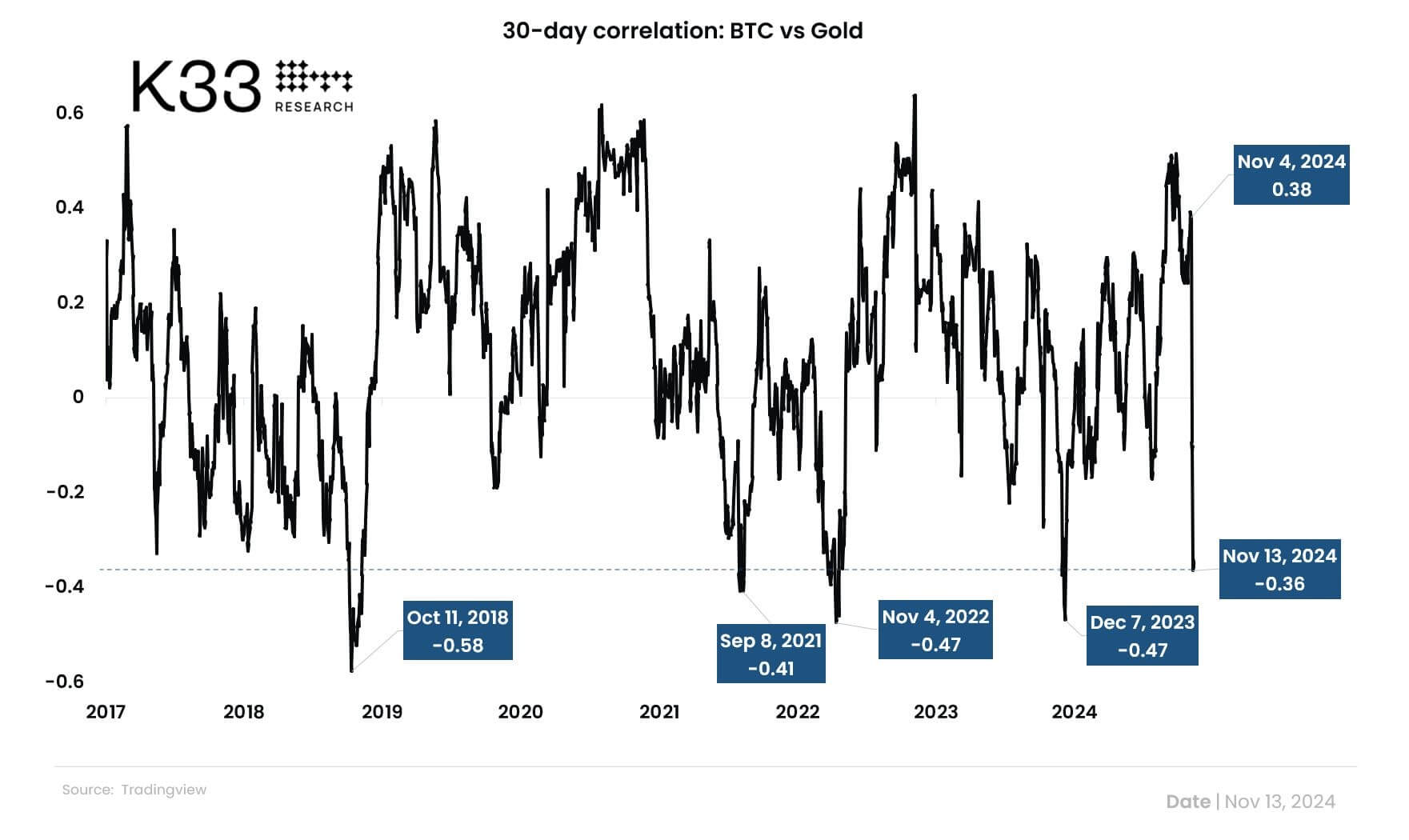 Bitcoin and Gold Correlation