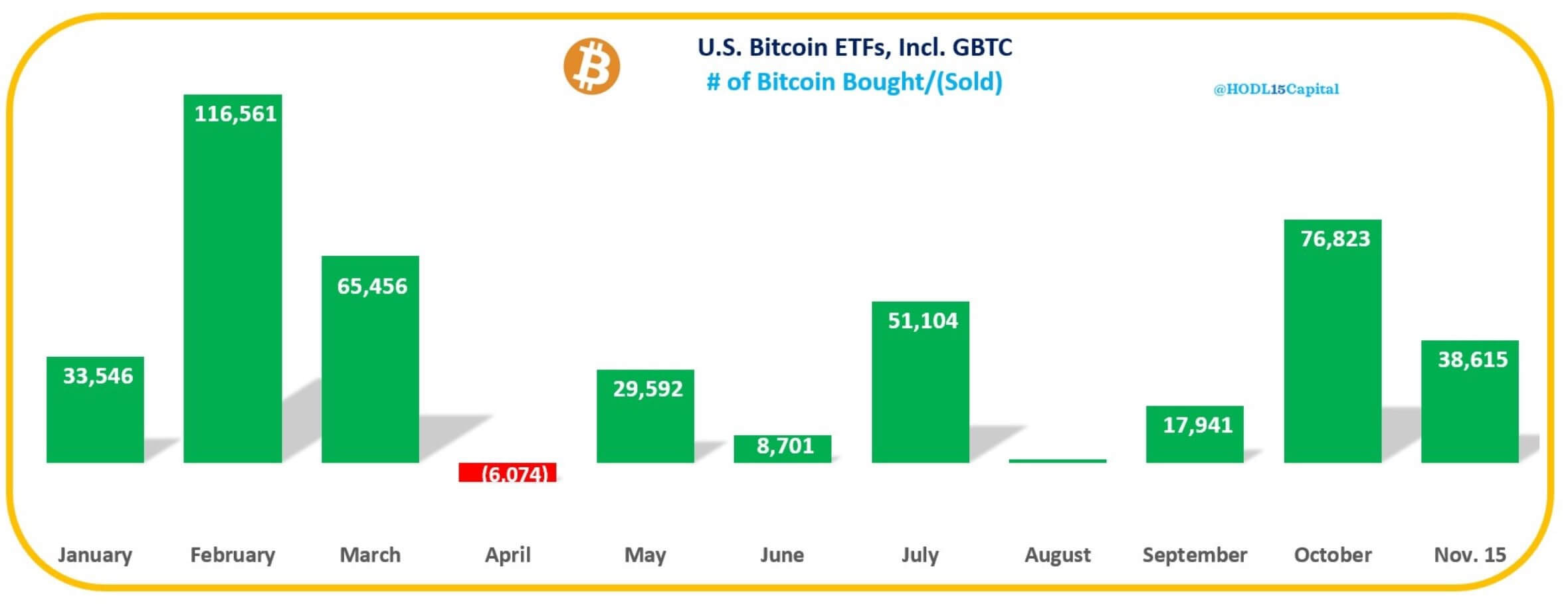 Bitcoin ETF BTC Purchases 