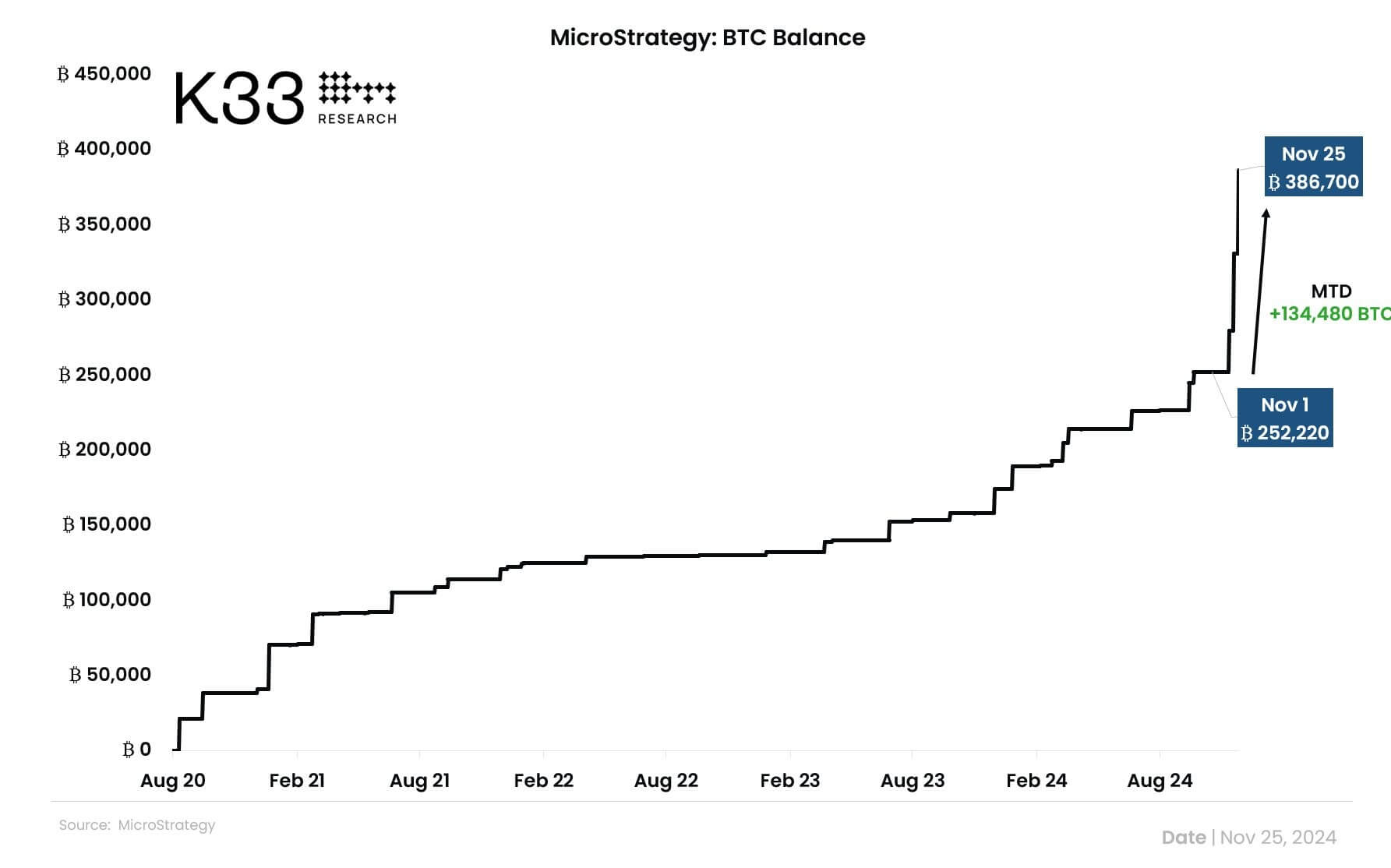 MicroStrategy Bitcoin Buys