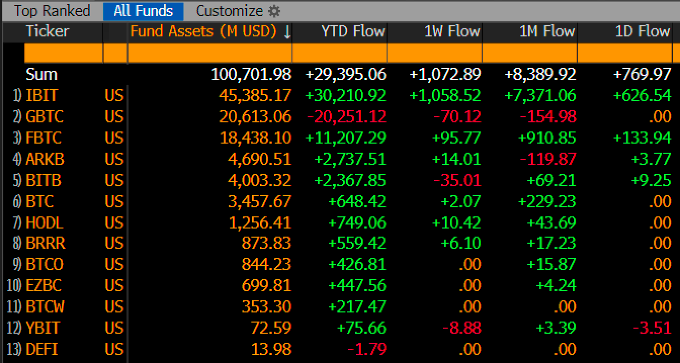 Spot Bitcoin ETFs