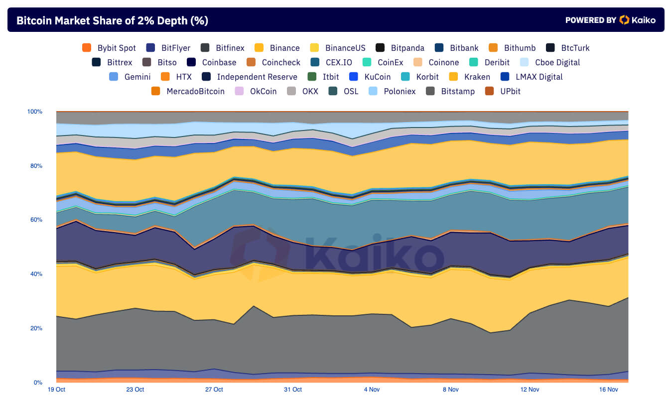 bitcoin Market Share of 2% Depth