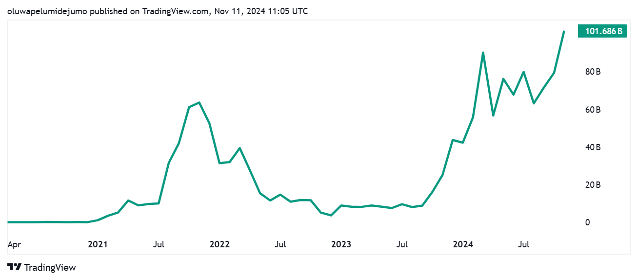 Solana Market Cap